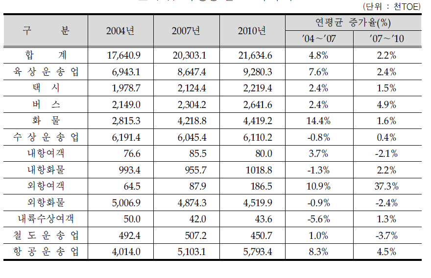 수송용 연료소비 추이