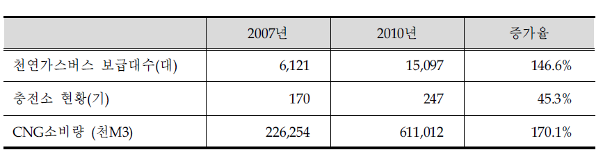 CNG 버스 보급현황 및 에너지 사용량