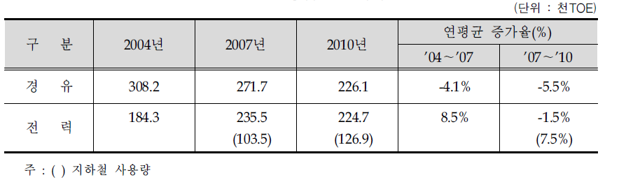 철도운송업의 에너지원 변화