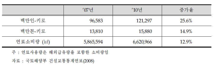 항공운송업의 에너지소비량 변화