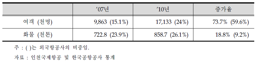 외국항공사 수송량 추이