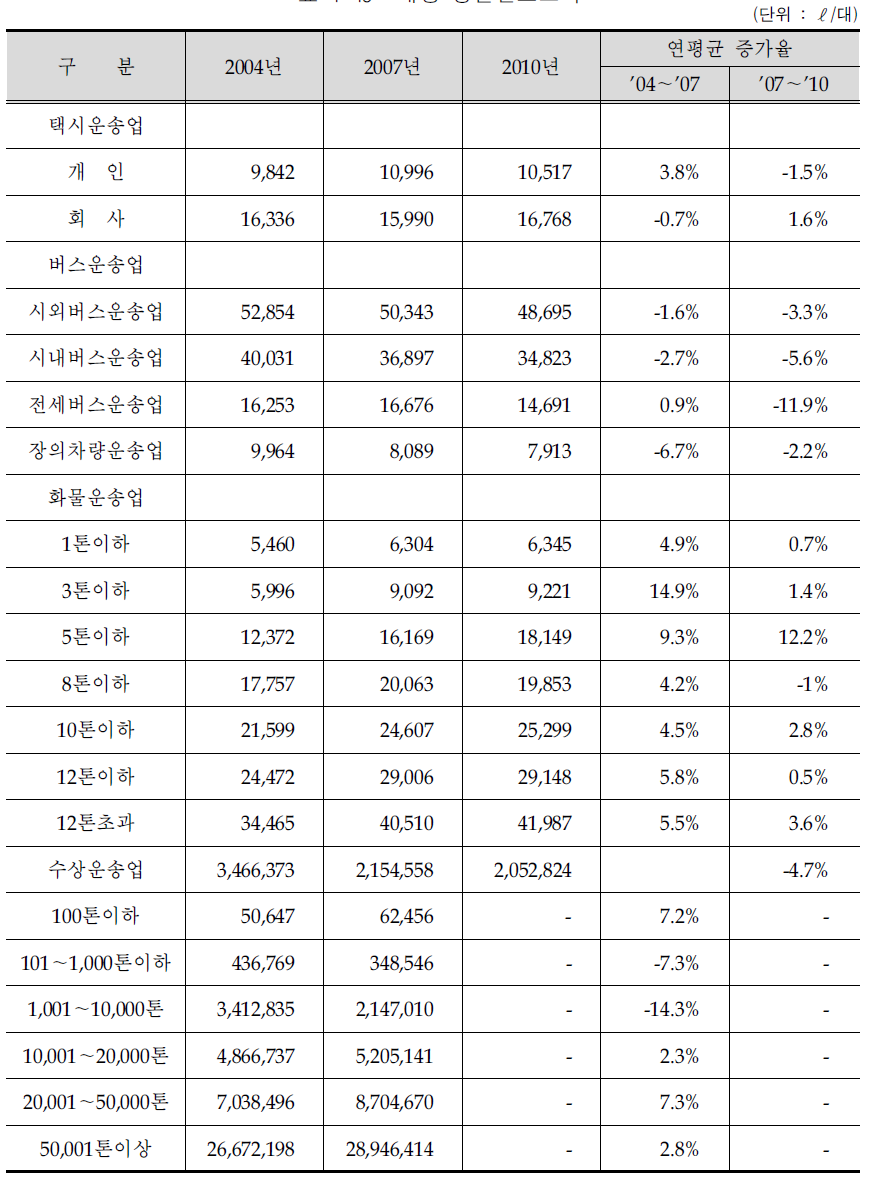 대당 평균연료소비