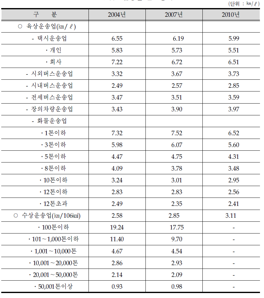 업종별 연료경제