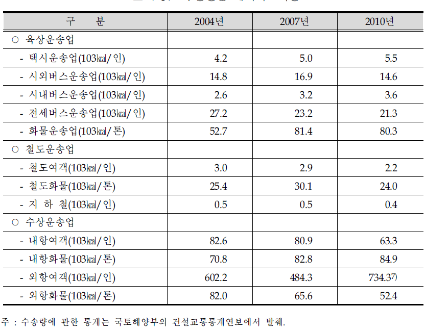 수송량당 에너지소비량