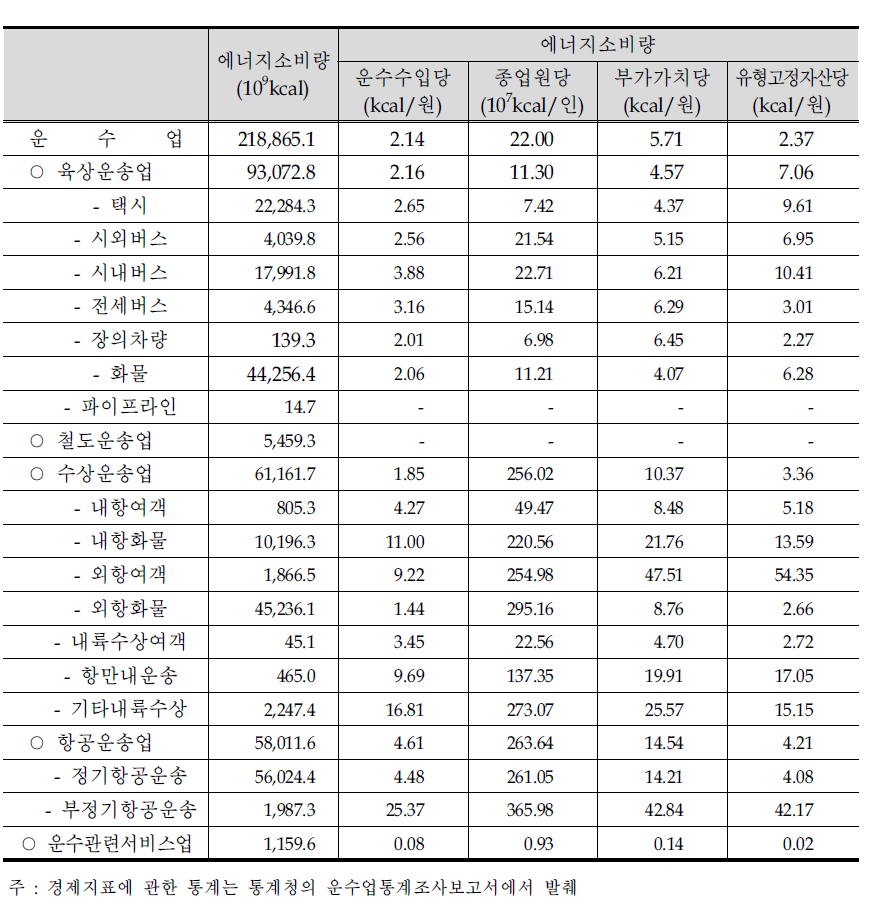 부가가치당 에너지소비량