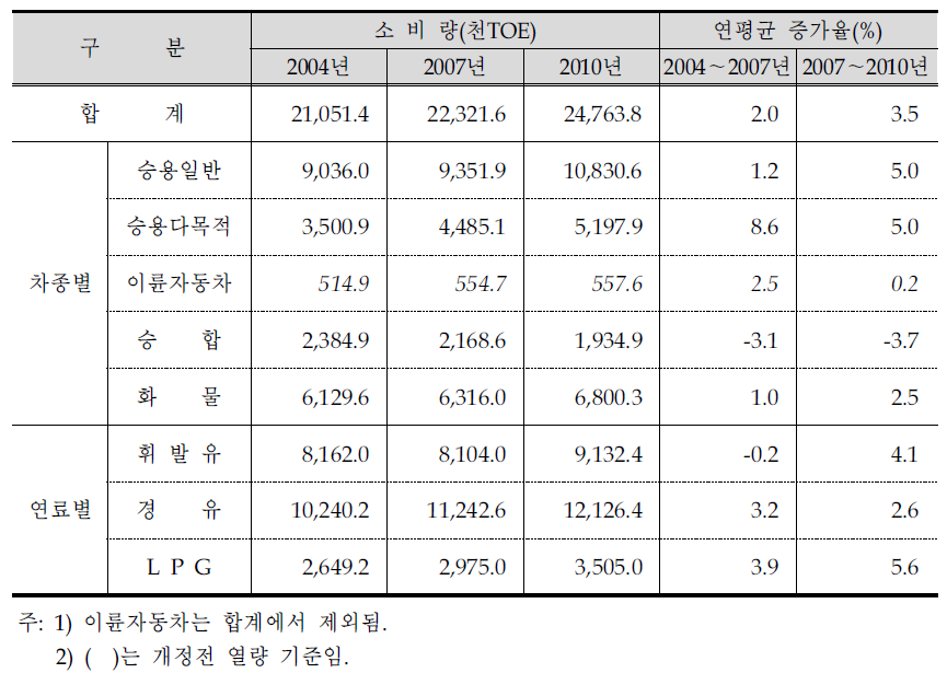 자가용 차량의 에너지소비 추이