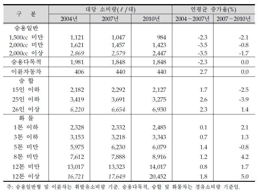 차종별 대당 소비량 변화