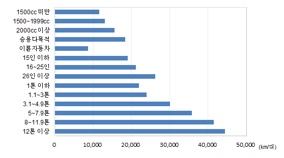 차종별 연간 주행거리(2010)