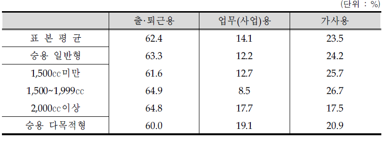 자가용승용차 배기량별 사용용도