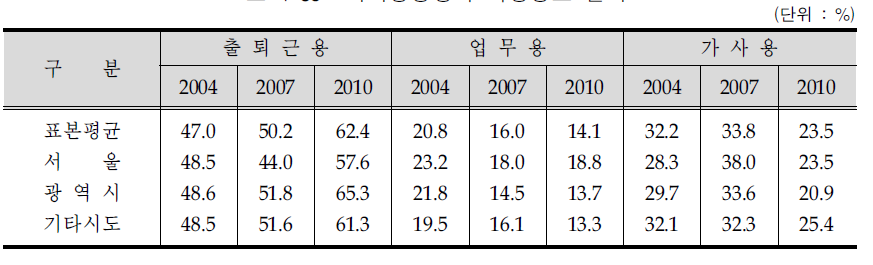 자가용승용차 사용용도 변화