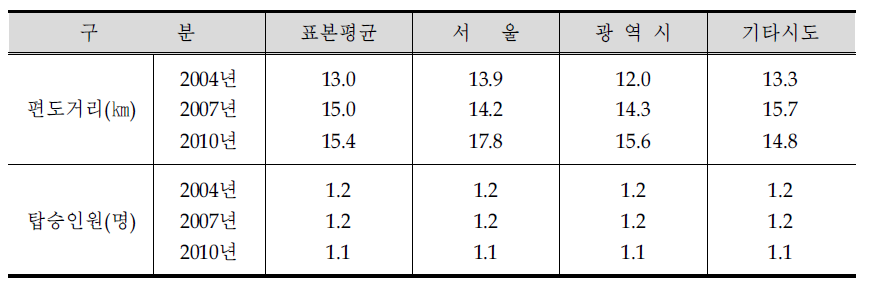 출퇴근시 편도거리 및 출퇴근시 탑승인원 변화