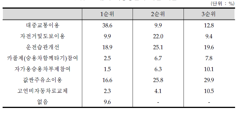 고유가 적응방안에 대한 의견