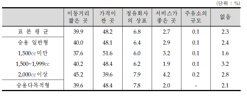 배기량규모별 주유소 선택기준