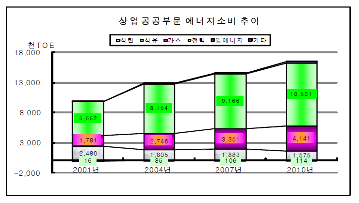 상업공공부문 에너지 소비 추이