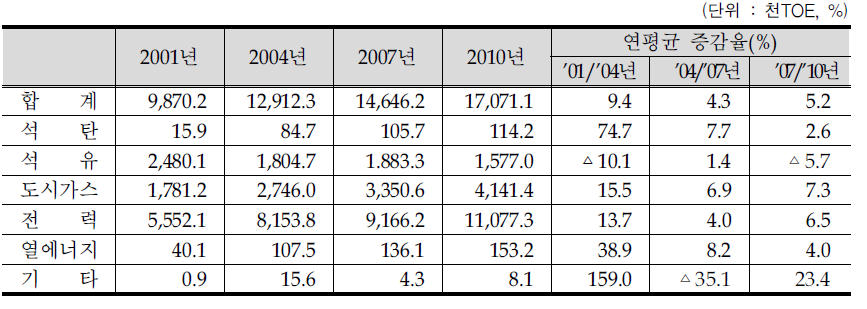 에너지원별 소비추이