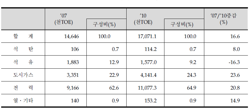 에너지원별 소비변화