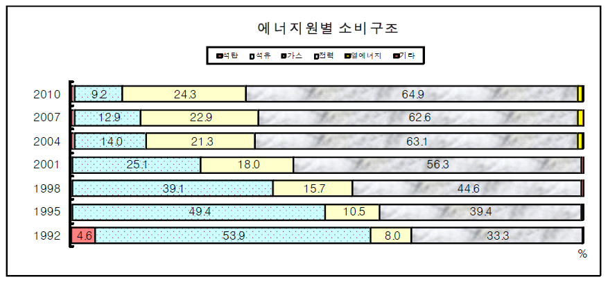 에너지원별 소비구조