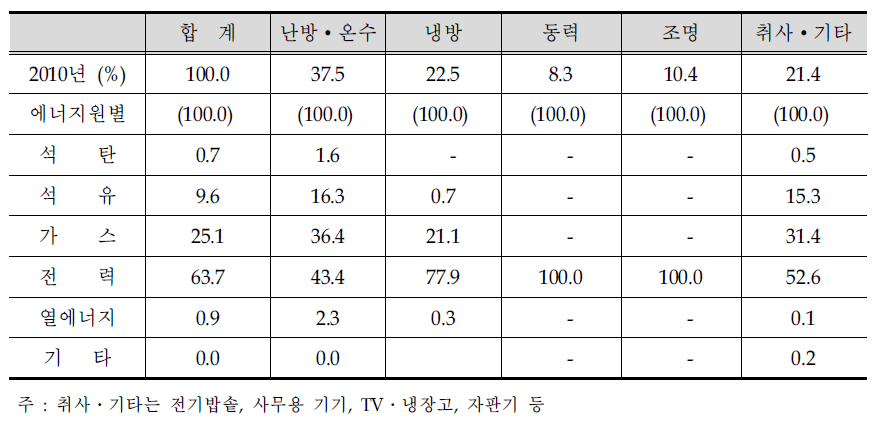 용도별 에너지원별 소비구조