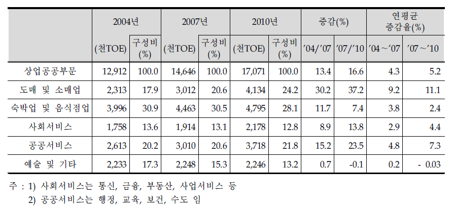 업종별 에너지원별 소비구조 변화