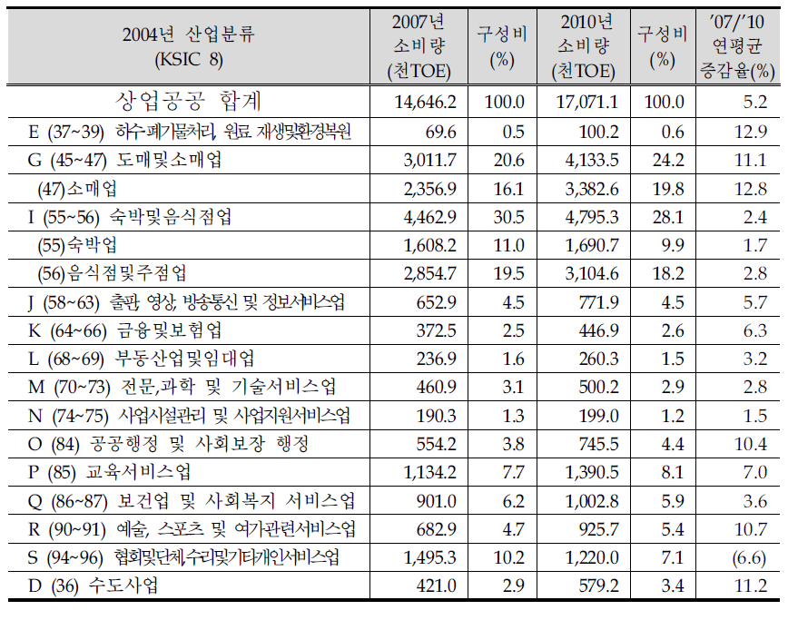 세부 업종별 에너지원별 소비구조 변화