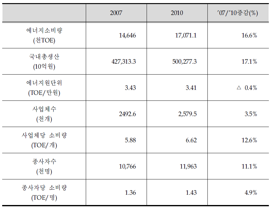 상공부문 에너지원단위