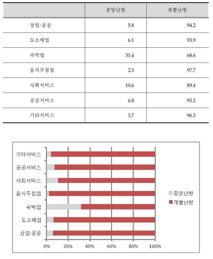 업종별 난방형태 분포