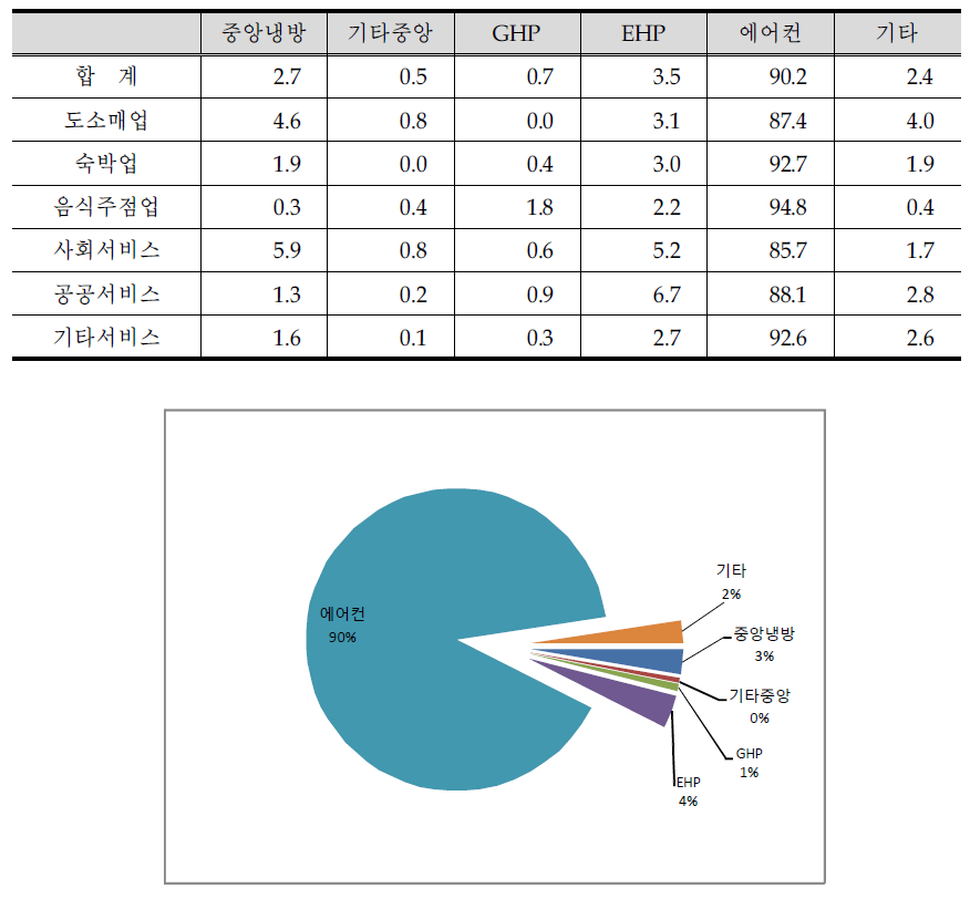 업종별 주냉방설비 분포