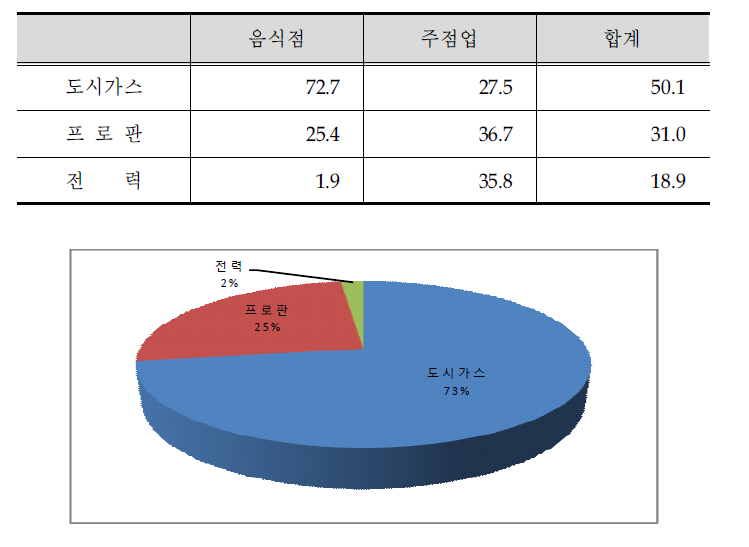 음식점업의 취사연료(주방) 분포