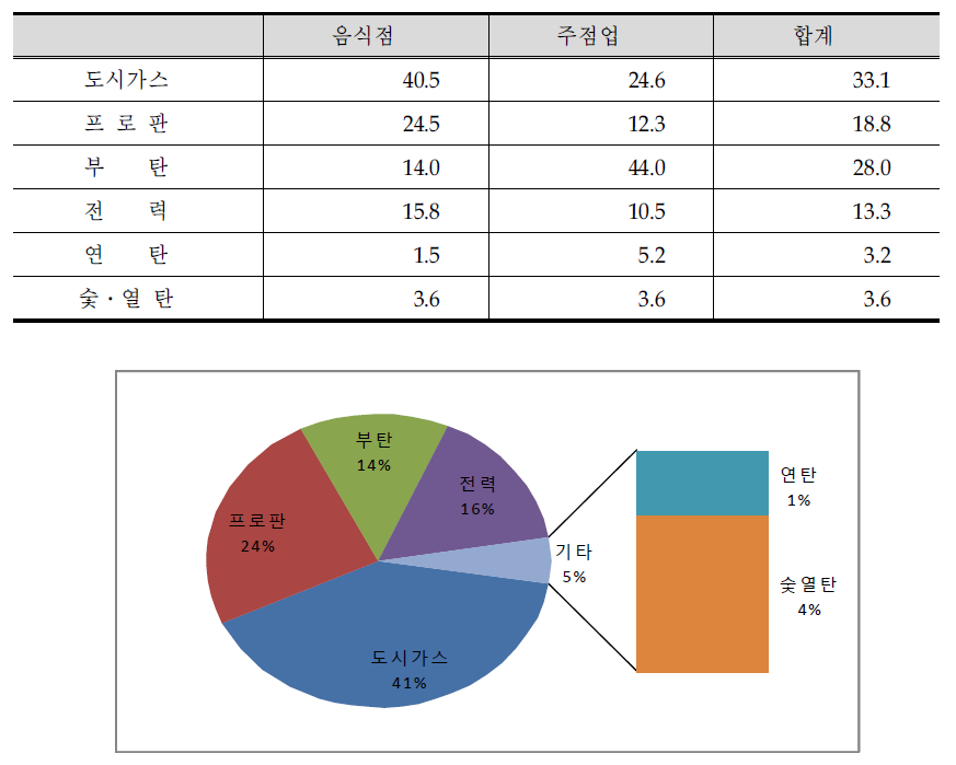 음식점업의 취사연료(홀) 분포