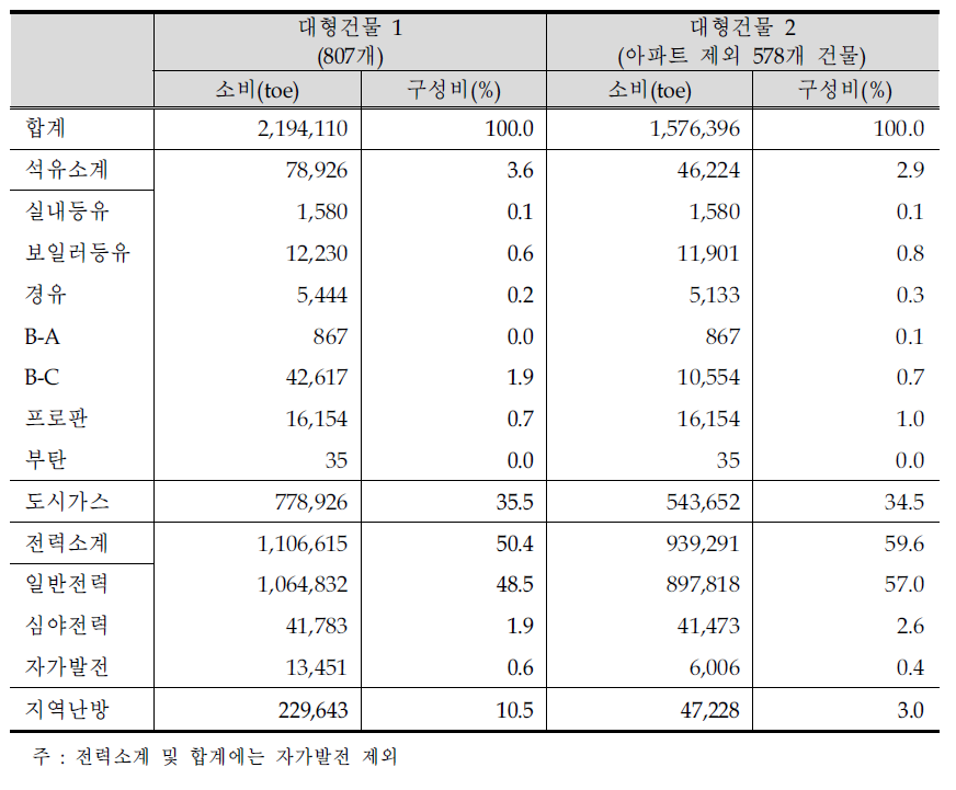 대형건물 에너지소비 구조