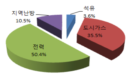 2010년 대형건물의 에너지소비구조