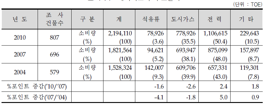 에너지소비 구조변화