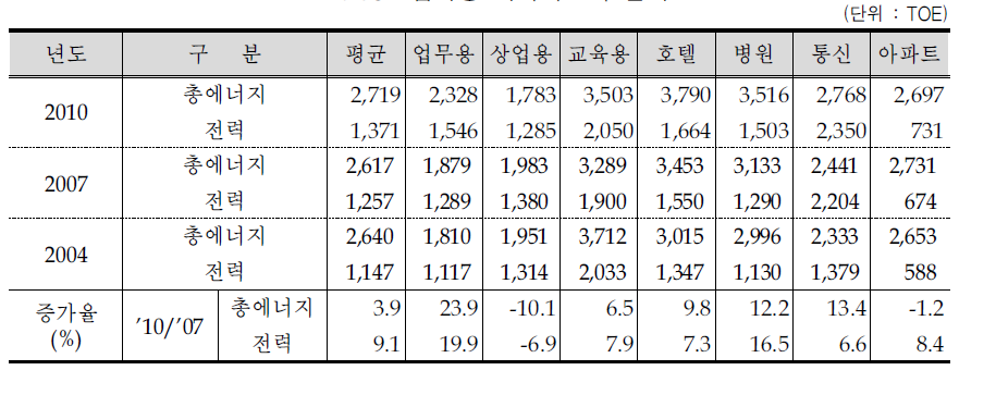 업체당 에너지소비 변화