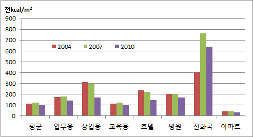 연면적당 에너지 소비추이