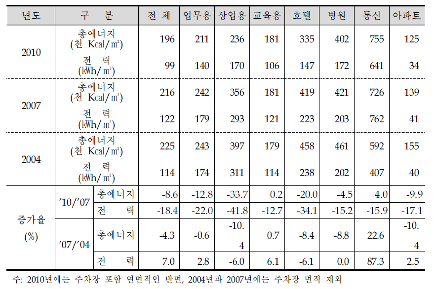 연면적당 에너지 소비 변화