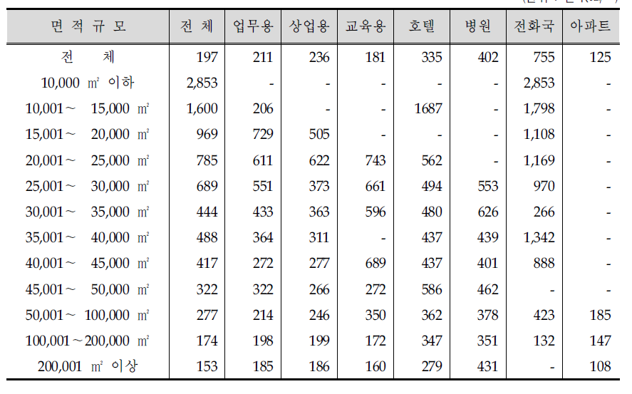 면적규모별 연면적당 에너지소비