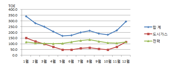 월별 업체당 에너지소비