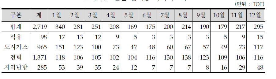 월별 업체당 에너지소비