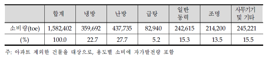 용도별 에너지소비구조