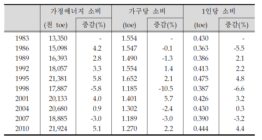 가정부문의 가구당 및 1인당 에너지소비