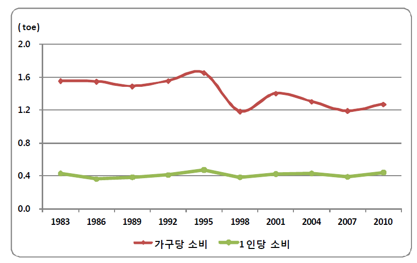 가정부문의 가구당 및 1인당 에너지소비 추이