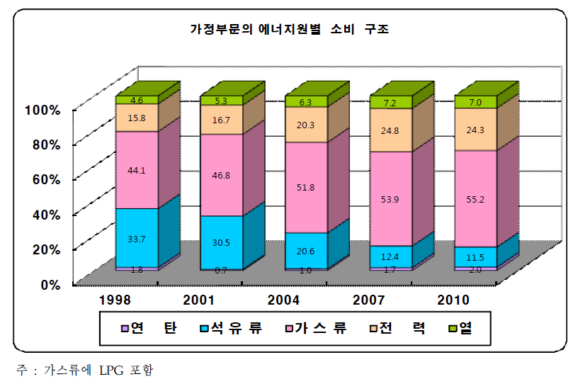 가정부문의 에너지원별 소비 구조