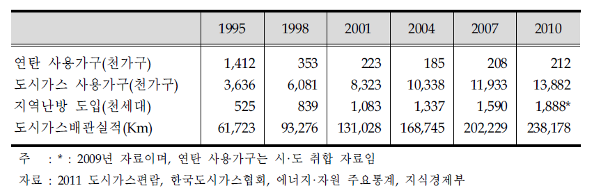 가정 부문 에너지원별 가구 수 변화