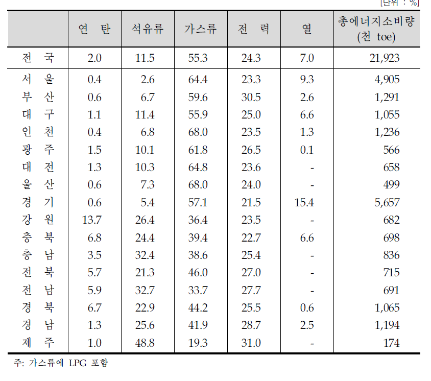 지역별 에너지원별 소비구조