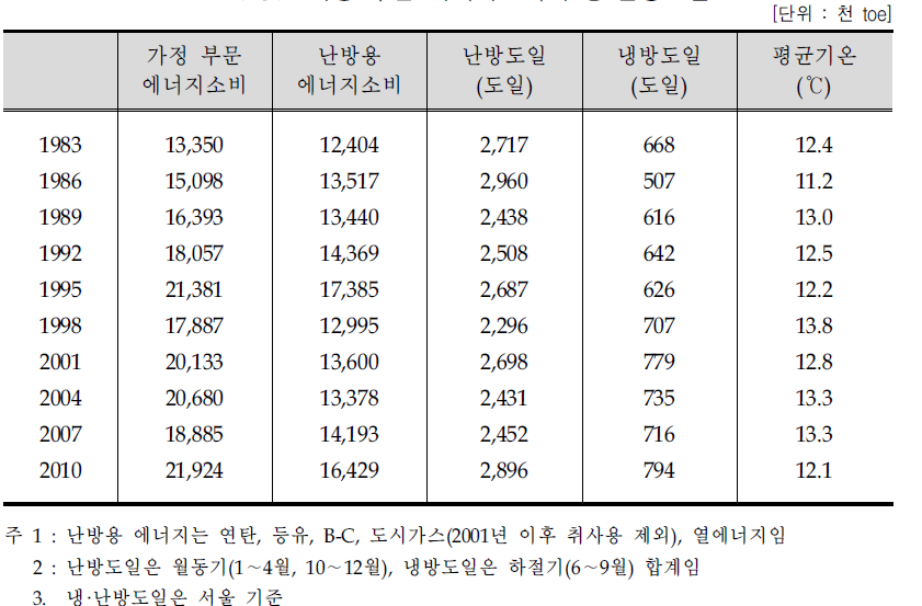 가정 부문 에너지소비와 냉·난방도일