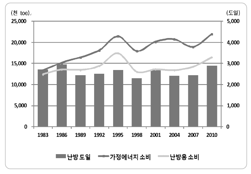 가정부문 에너지소비와 난방도일