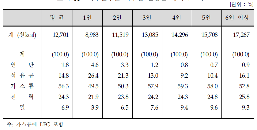 가구원수별 가구당 연평균 에너지소비