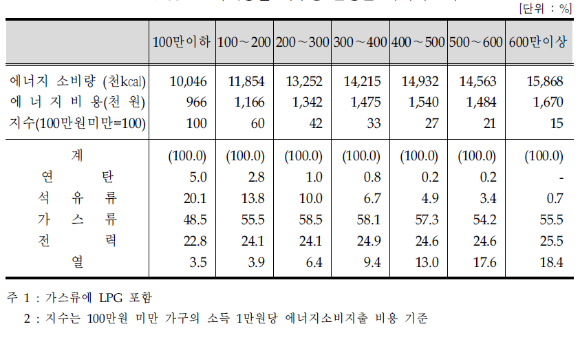 소득계층별 가구당 연평균 에너지소비