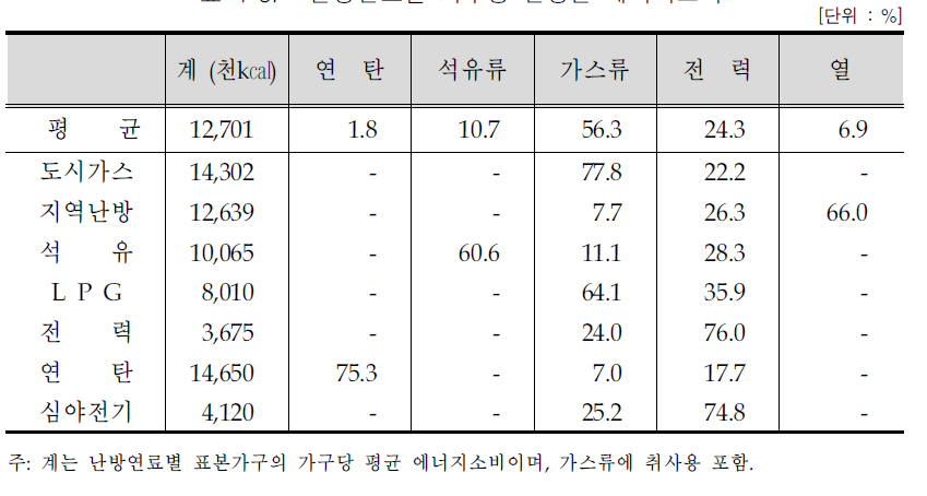 난방연료별 가구당 연평균 에너지소비