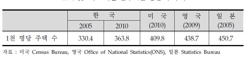 주요국별 인구 1천 명당 주택 수